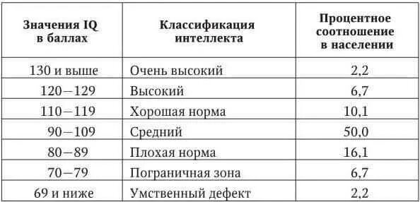 Уровень интеллекта. Iq уровень интеллекта шкала по возрасту. нормальный показатель iq. уровень интеллекта iq таблица шкала по возрасту. iq показатели нормы.