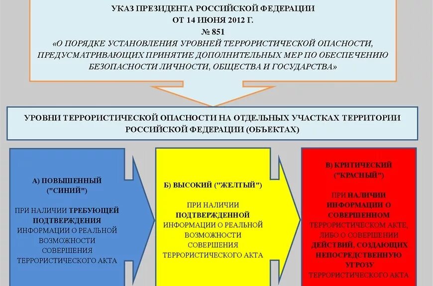 Показатели транспортной безопасности. Степени угрозы транспортной безопасности. Уровни угроз транспортной безопасности. Нормативно правовая база обеспечения транспортной безопасности. 851 указ президента 2012