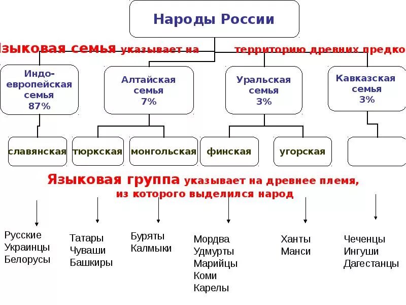 Языковая семья России таблица. Языковые семьи народов России. Народ языковая семья языковая группа. Классификация языковых семей.