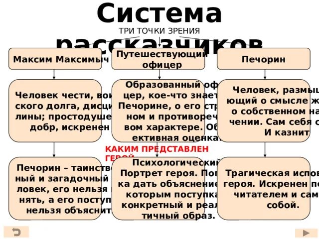 Как воспринимает печорин встречу с максимом максимычем. Как воспринимает печорин встречу с максимом максимычем