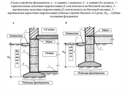 Узел ленточного фундамента