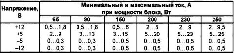 На какой минимальный ток