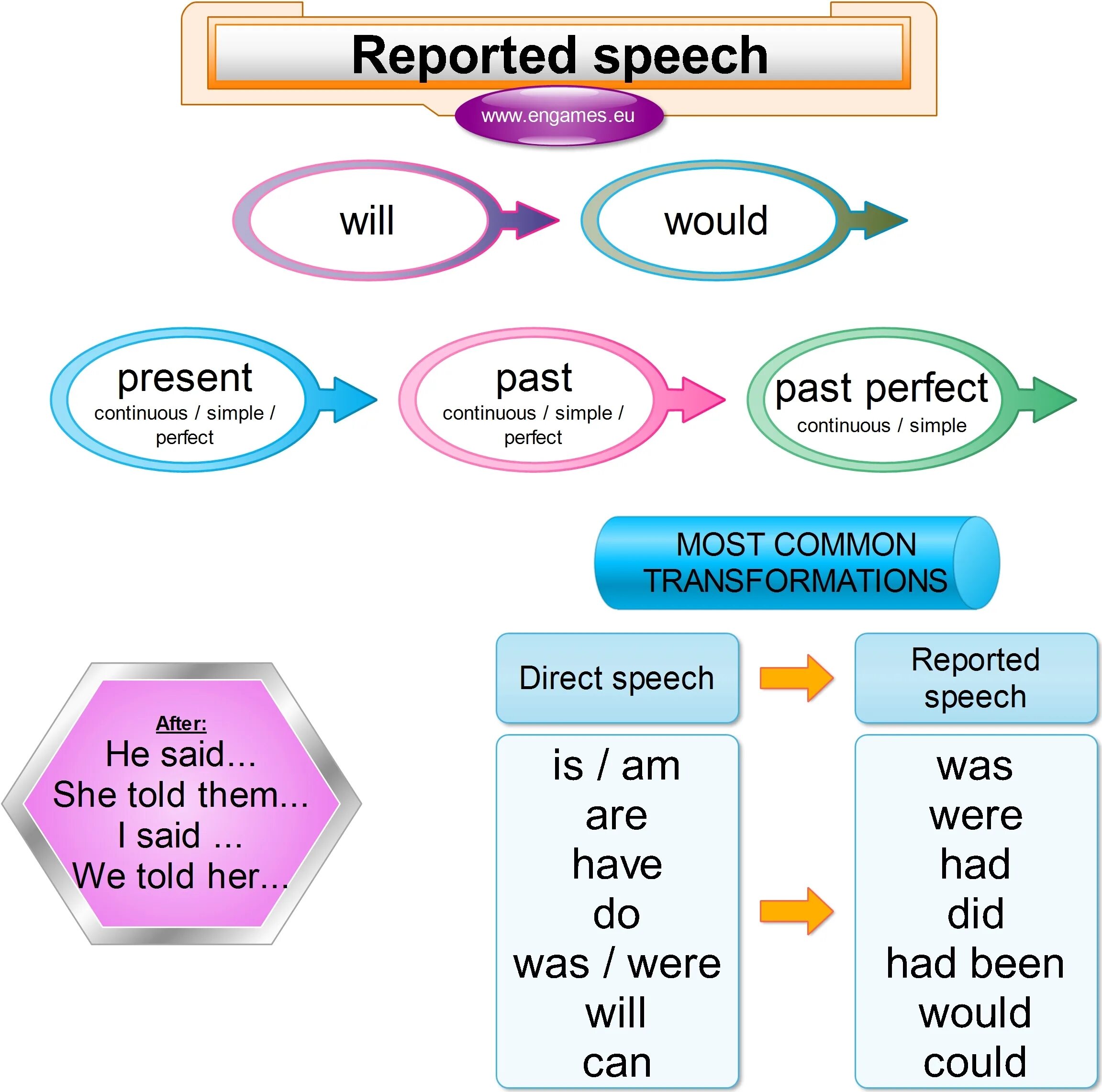 Reported Speech. Reported Speech Grammar. Verbs for reported Speech. Reported speech pdf