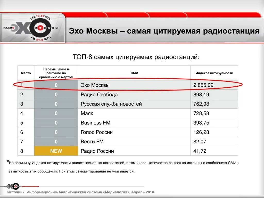 Эхо Москвы. Радио Эхо Москвы частота. Эхо Москвы частота в Москве. Эхо Москвы радиостанция частота.