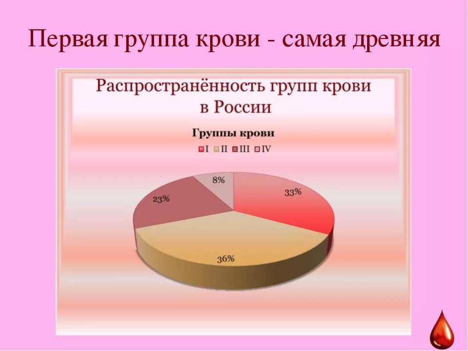 Насколько положительно. Статистика группы крови и резус фактора. Частота групп крови и резус фактора в России. Статистика групп крови и резус фактора в мире. Распространенность крови по группам и резус-фактор в России.