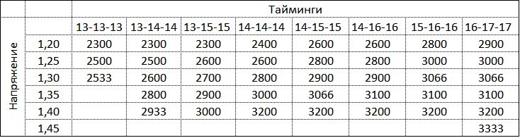 Таблица таймингов ddr4 3200. Тайминги оперативной памяти ddr4 16 18 18. Тайминги оперативной памяти ddr4 2666. Тайминги для оперативной памяти ddr4 3200mhz. Частота памяти 2666