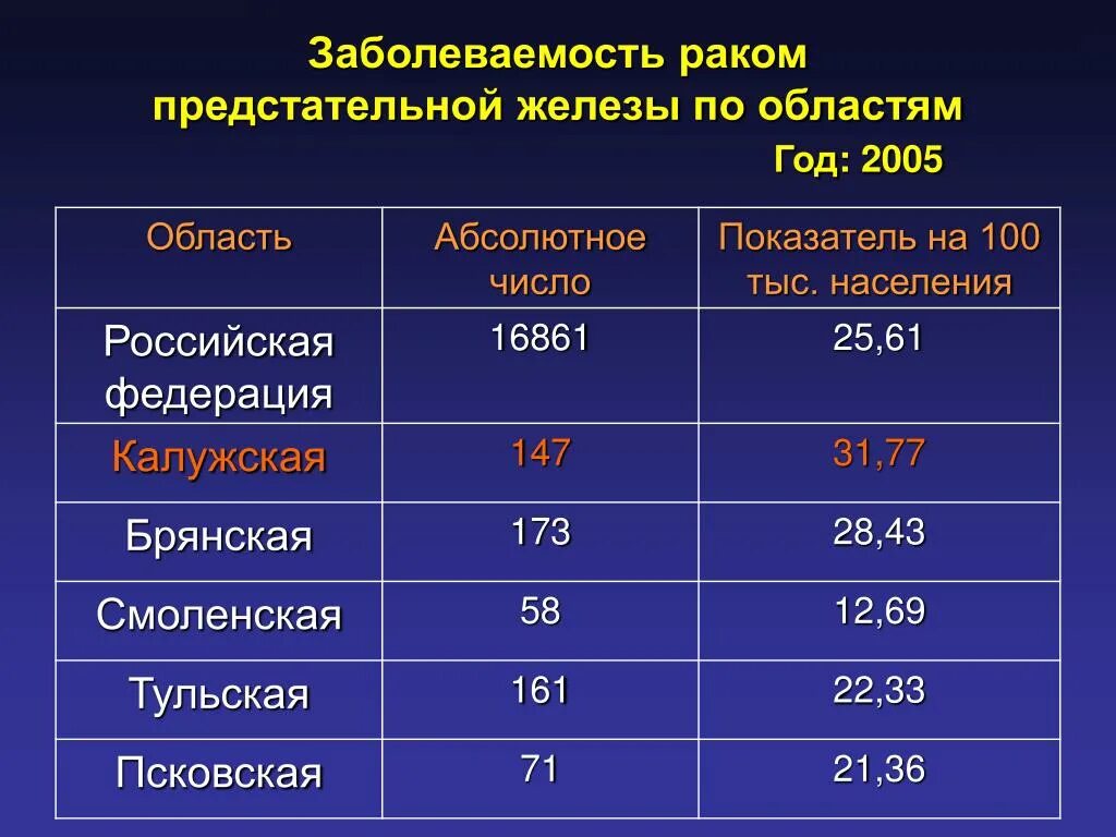 Показатель рака простаты. Распространённость онкозаболеваний. Заболевания предстательной железы статистика. Статистика онкологии предстательной железы. Статистика заболеваемости опухолью молочной железы в России.