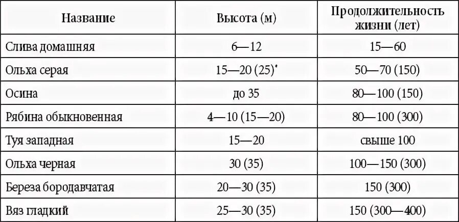 Продолжительность деревьев таблица 1. Продолжительность жизни деревьев 1 класс таблица. срок жизни деревьев таблица 1 класс. продолжительность жизни деревьев окружающий мир таблица. сроки жизни деревьев таблица 1 класс окружающий мир.