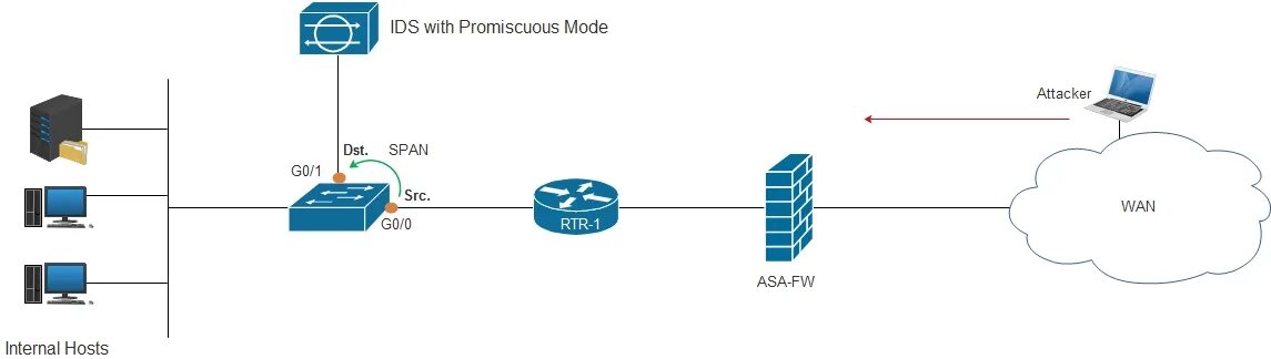 IDS IPS И межсетевой экран. Promiscuous Mode. Схема IDS IPS системы. Отличия IDS/IPS on Firewall.