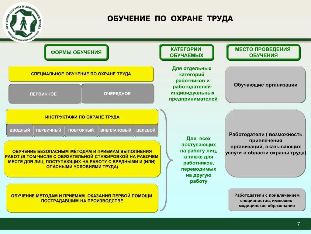 Обучение по охране труда. Виды обучения по охране труда. Обучение по охране руда. Подготовка работников по охране труда. Специалист учреждения подготовки