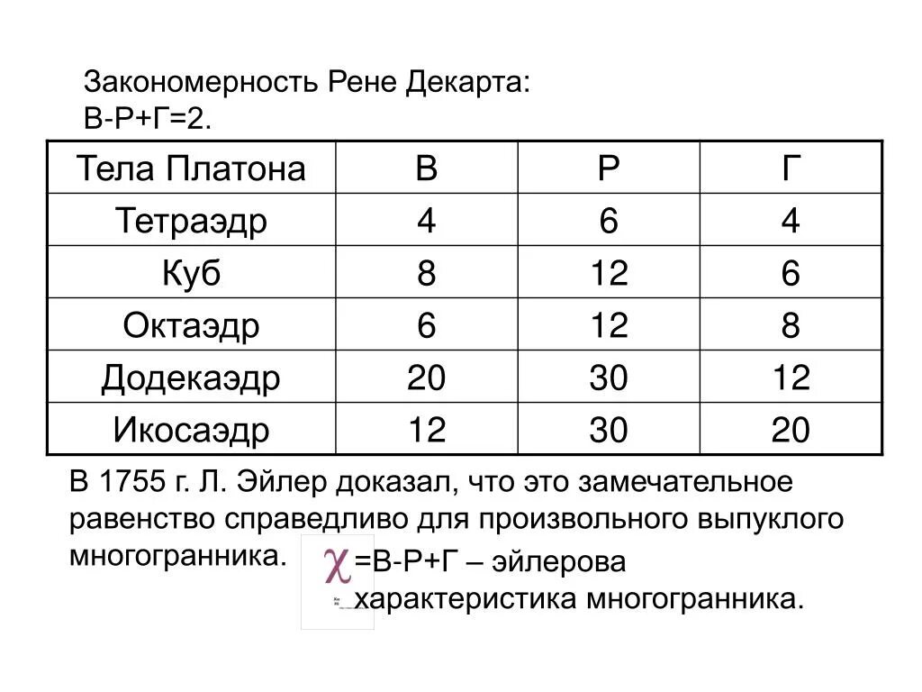 Теорема эйлера для многогранников. Эйлеривскач характеристика. Эйлерова характеристика многогранников таблица. Эйлерова характеристика многогранников. Эйлерова характеристика многогранников.
