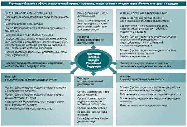 Охрана и освоение культурного наследия это. Структура культурного наследия. Порядок выявления объектов культурного наследия. Приватизация объектов культурного наследия. Структура управления объектами культурного наследия.