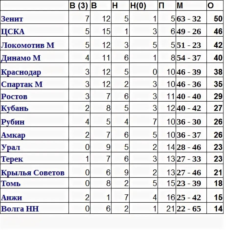 Турнирная таблица. Сколько очков дают в футболе за победу. Сколько очков дают в футболе за победу. Реал сколько побед в лалигн. В футболе команда получает за победу 3 очка.