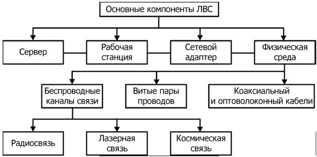 Перечислить основные компоненты сети. Основные Аппаратные компоненты ЛВС. Компоненты локальной сети схема. Состав базовых компонентов компьютерной сети. Перечислите компоненты локальной сети.