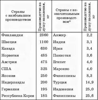 Страны лидеры по лесистости