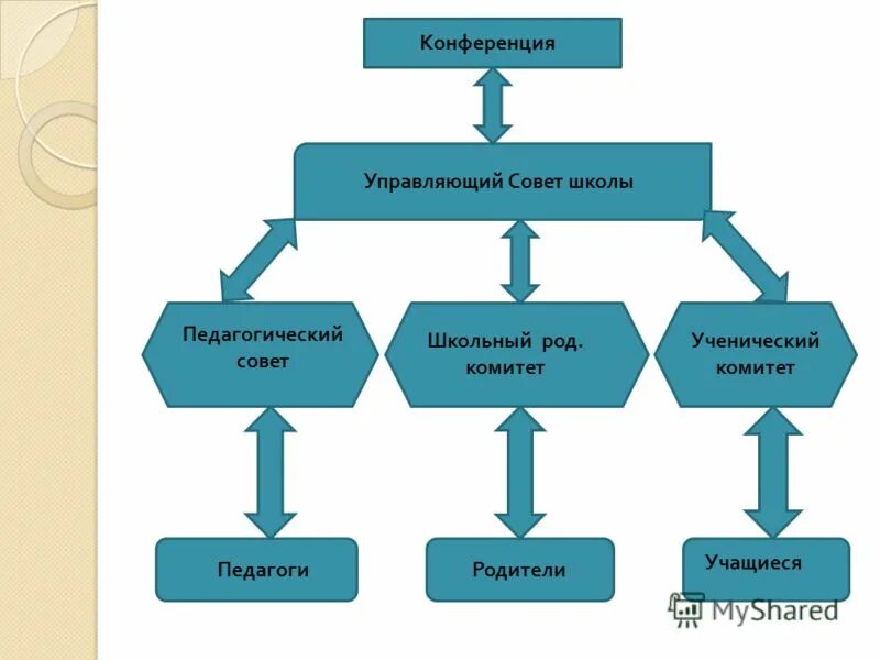 Документация совета школы. Совет школы. Управляющий совет школы. Управляющий совет образовательного учреждения. Ученический совет школы.