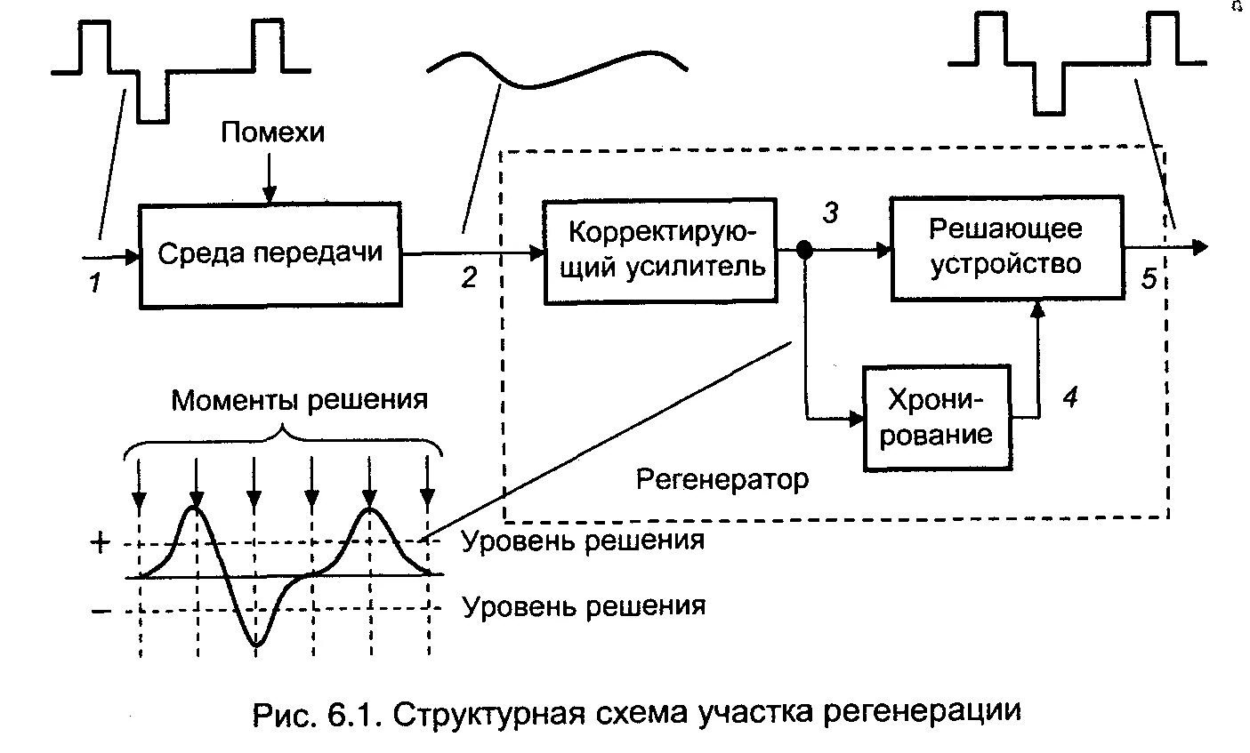 Структурная схема регенератора цифрового сигнала. Структурная схема линейного регенератора. Регенератор цифровых линейных сигналов. Регенератор оптического сигнала.