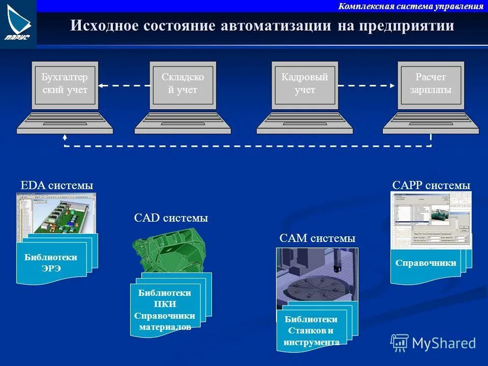 Информационная среда предприятия. Комплексные информационные системы управления предприятием. интегрированная информационная среда предприятия. комплексная система автоматизации предприятия. элементы интегрированной информационной системы предприятия.