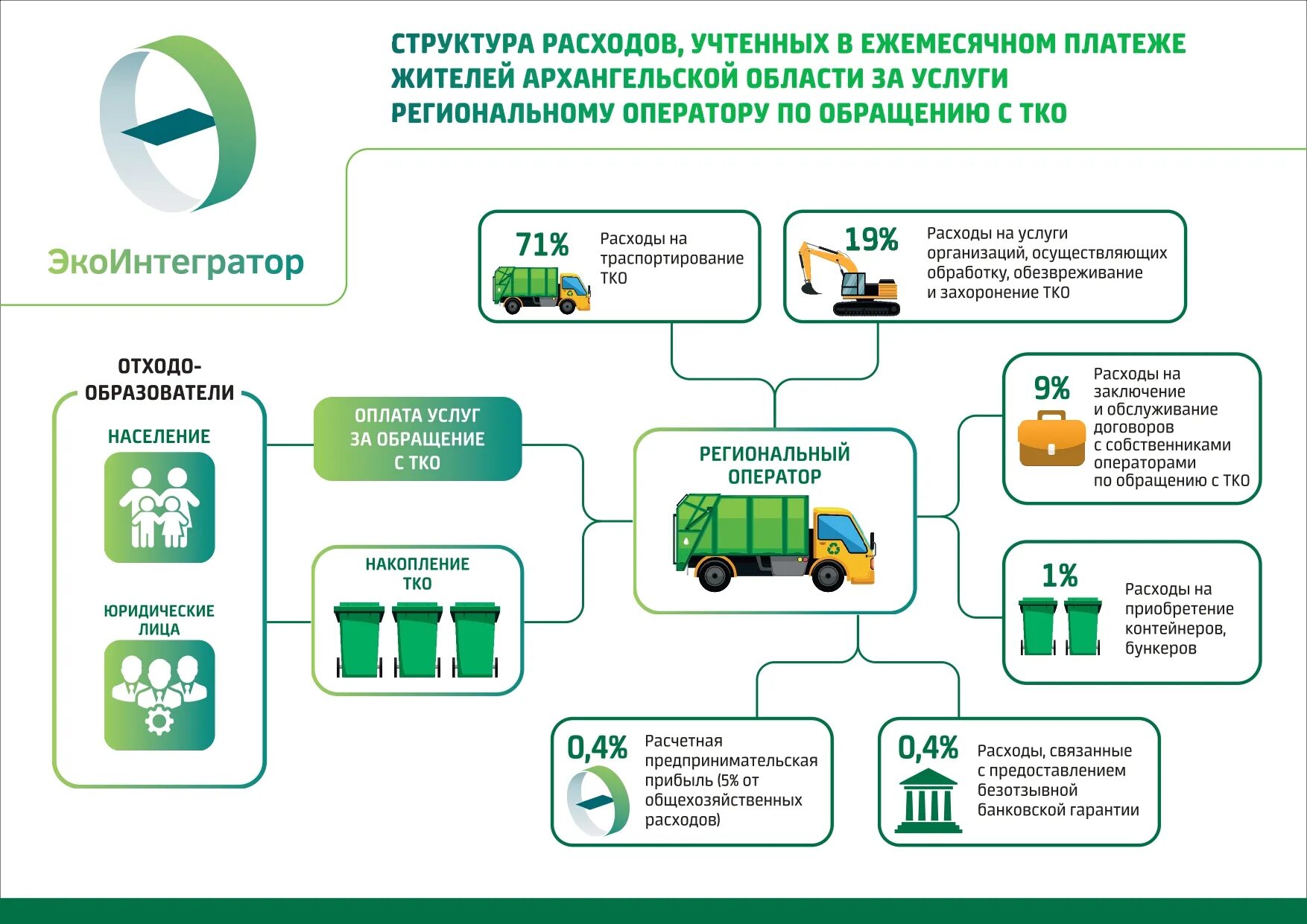 Единый региональный оператор. Схема работы регионального оператора по обращению с отходами. региональный оператор по обращению с тко. схема работы регионального оператора. обращение с тко.