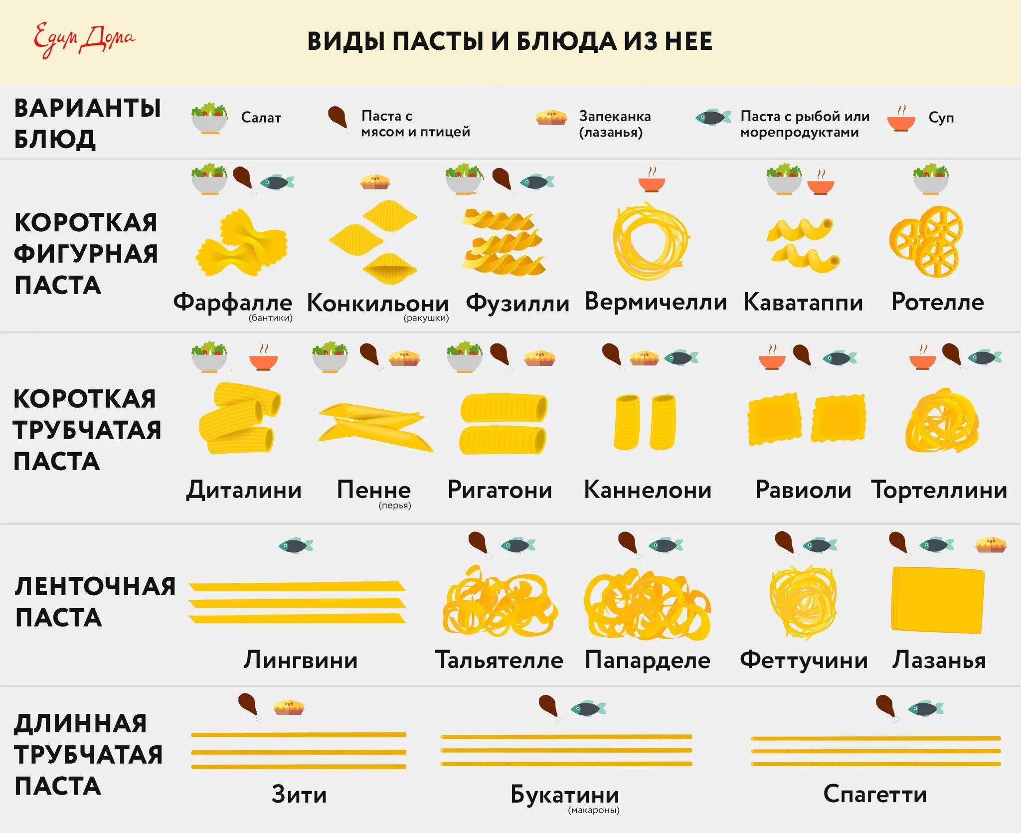 Макароны какие виды. Итальянская классификация макарон. Типы пасты итальянской. Классификация макаронных изделий Италия. Вилъды пасты.