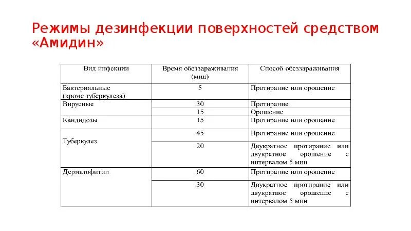 Дез режим. Режимы дезинфекции антибактериальный. Режимы дезинфекции в ЛПУ. График дезинфекции поверхностей. Режимы химической дезинфекции.