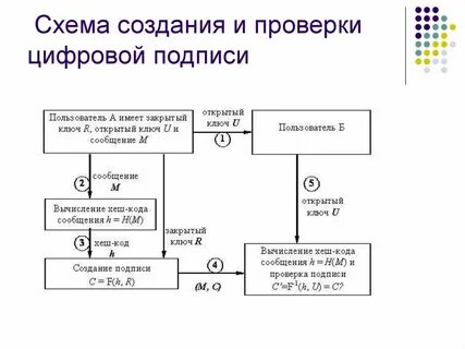 Подписанная схема