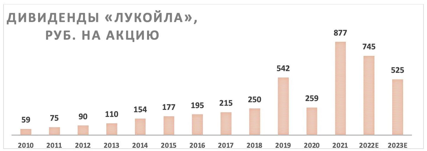 Акции лукойл в 2024 году. Дивидендные выплаты Лукойл. Дивидендная политика Лукойл. Акции Лукойл прогноз на 2023. Выплаты дивидендов Лукойл в 2022.