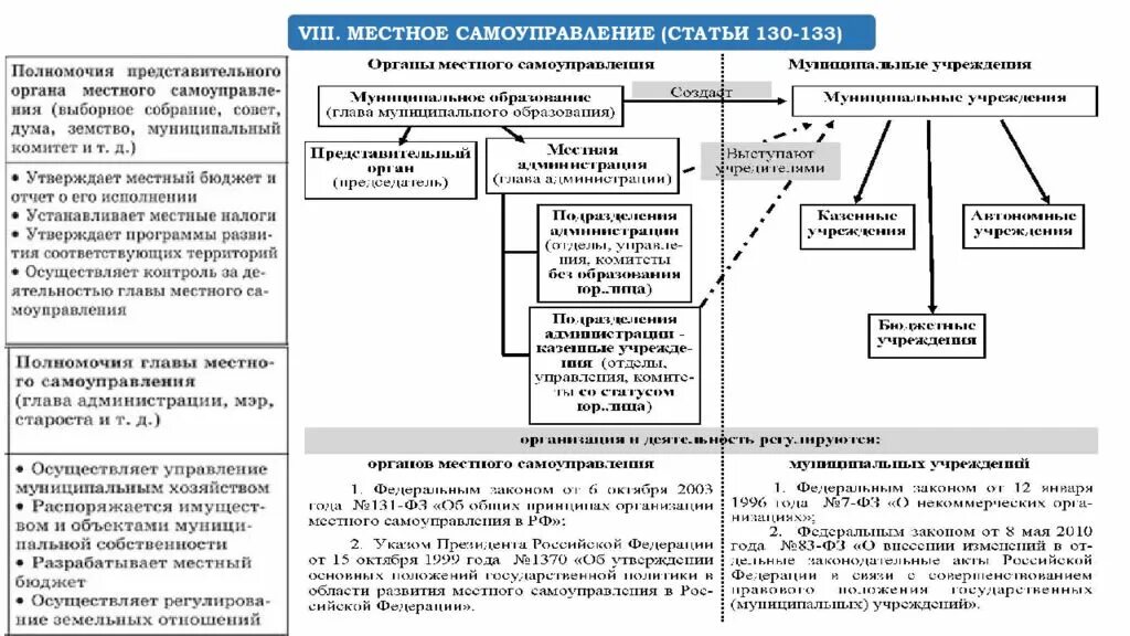 Статус основ местного самоуправления. Местное самоуправление ст. 130-133 Конституции РФ. Принципы местного самоуправления в Российской Федерации схема. Конституционные принципы организации местного самоуправления в РФ. Схема органы местного самоуправление по Конституции РФ.