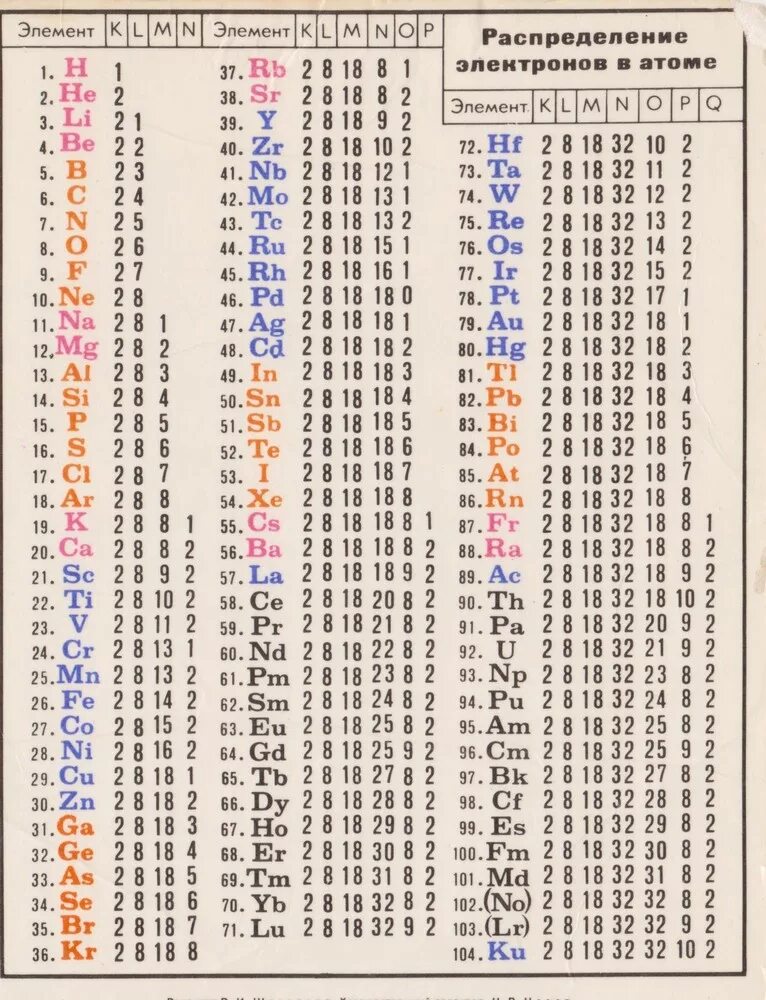 Распределение электронов в атоме 3 период. Распределение электронов на энергетических уровнях. Распределение электронов в атоме таблица. Строение атома распределение электронов по энергетическим уровням. Распределение электронов по энергетическим уровням 4 периода.