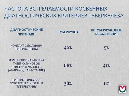 Частота встречаемости заболевания