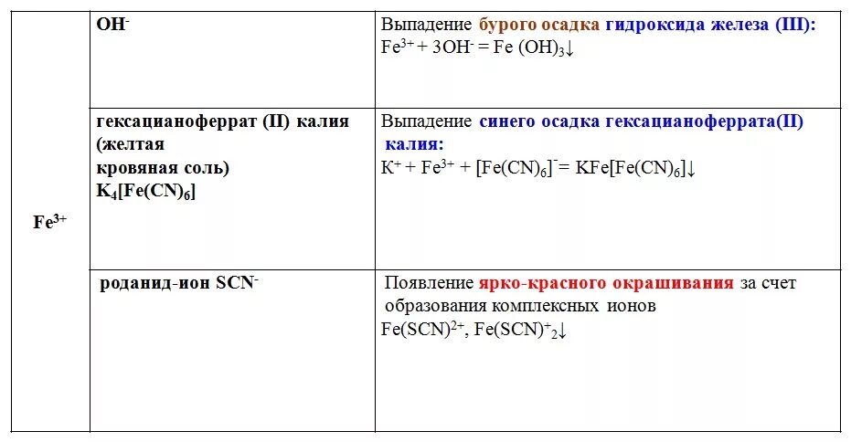 Выпадение желтого осадка реакция. Выпадение голубого осадка реакция. Выпадение бурого осадка реакция. Выпадение голубого осадка формула.