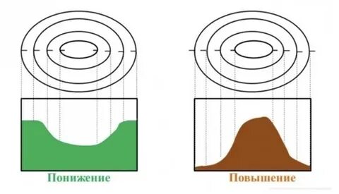 Изображение неровностей