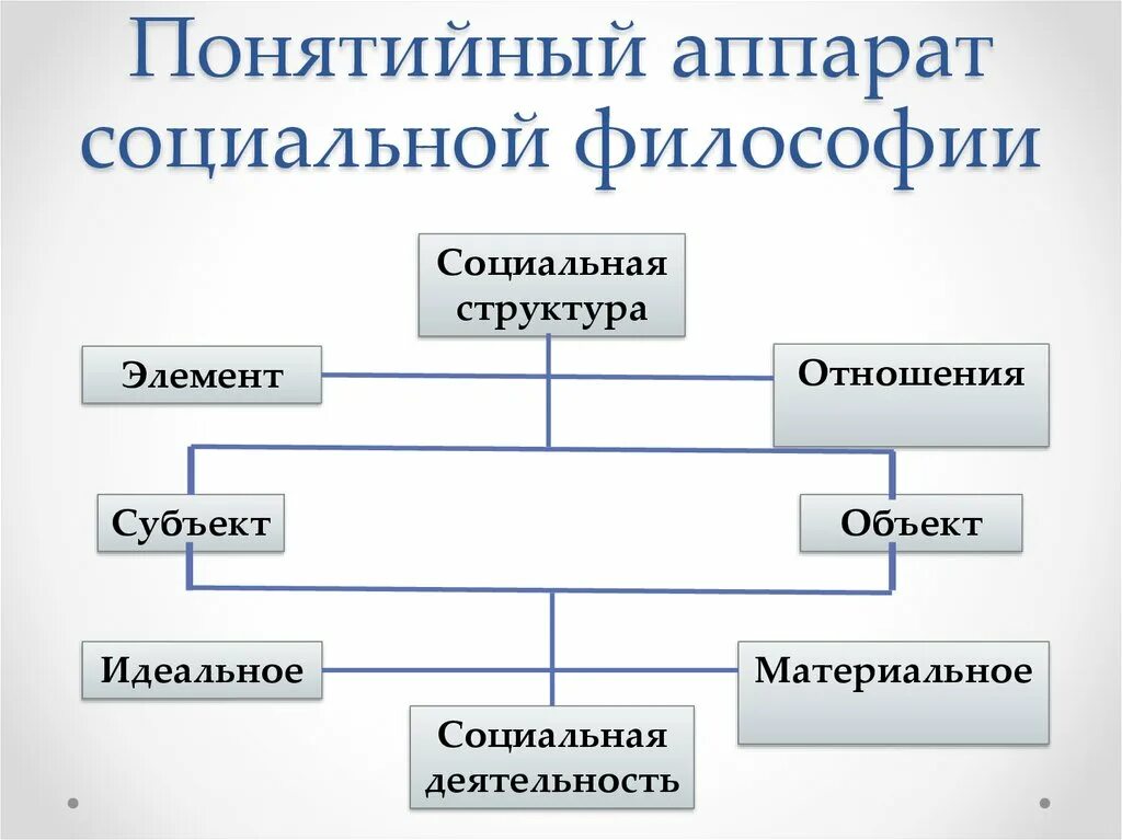 Социальная структура. Структура социальной философии. Структура общества. Структура философии.