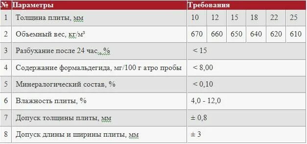 Плотность ОСП плиты кг/м3. Плотность плит ОСП-3. Плита ОСБ вес 1 м2. Вес плиты ОСП 12 мм. Сколько весит осб 12