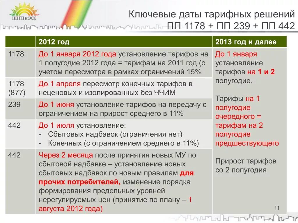 Ключевые даты. Справка ПП 1178. Постановление правительства РФ 1178. База принятых тарифных решений. 1178 ПП 5 П 28.