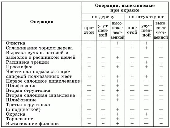 Технологическая карта окраска поверхности. Инструкционно -технологическая карта окрашивание водными составами. Технологическая карта на покраску стен. Технологическая карта окраска поверхности. Технологическая карта на выполнение штукатурных работ.