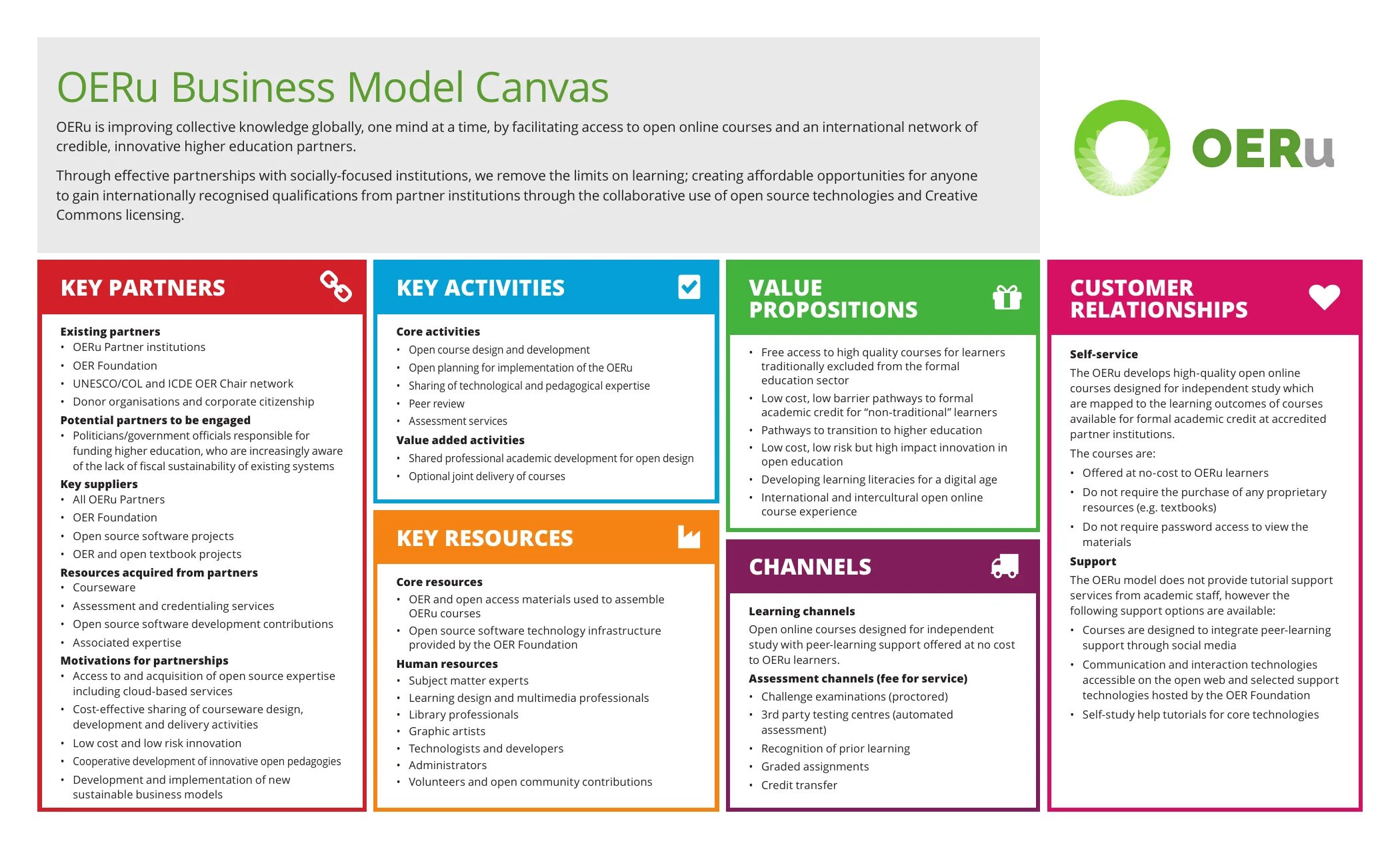 Бизнес-модель open source. Course Canvas. The sustainable Business Canvas. Low-cost operating model в бизнесе. Share activity