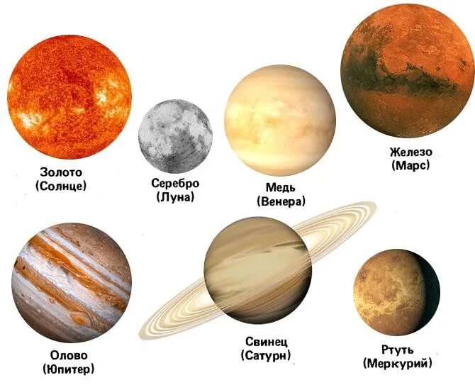 7 металлов древности. Планеты и элементы. Металлы и планеты в древности. Семь металлов древности планеты.