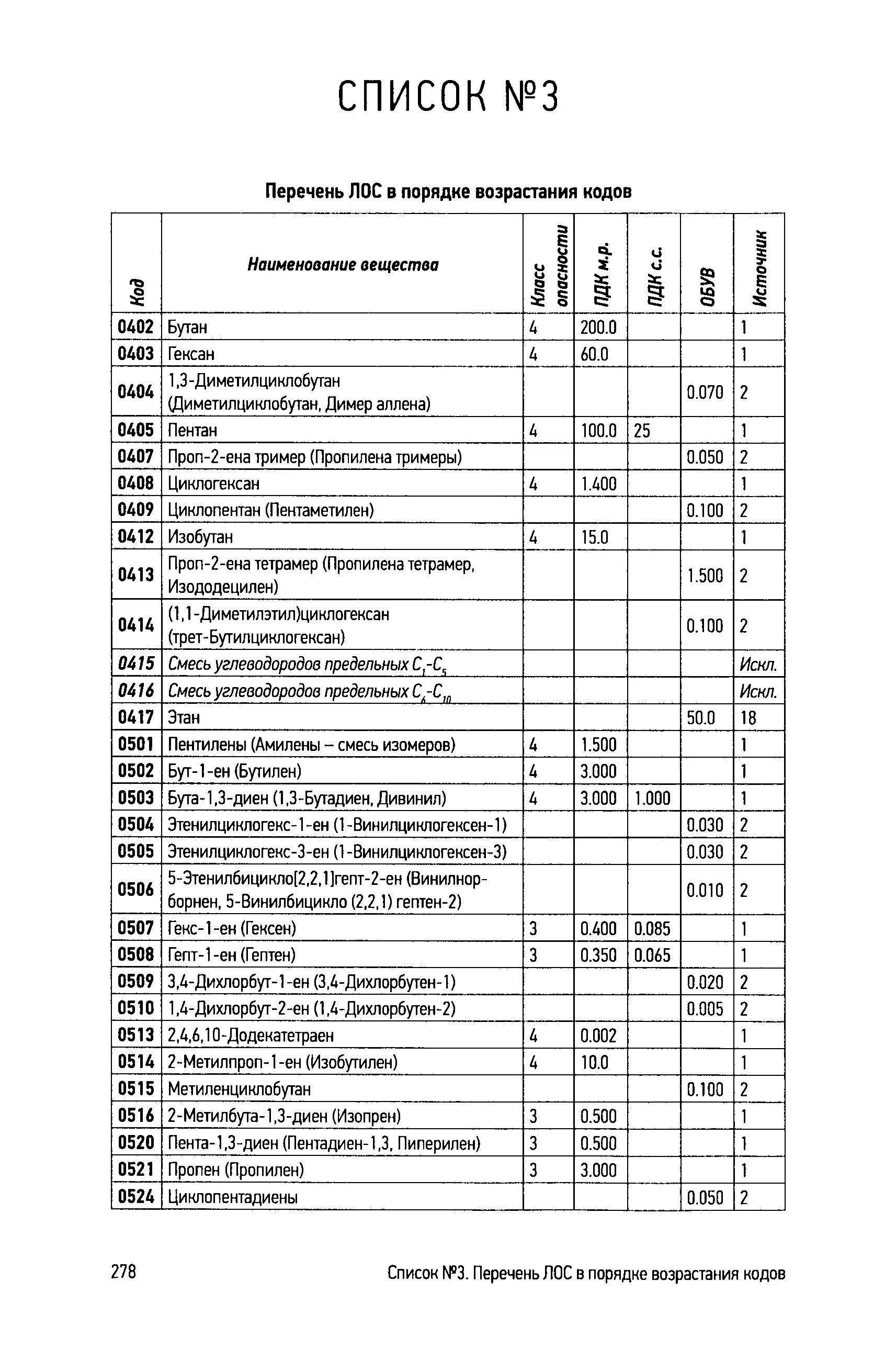 Углеводороды без лос 2 тп воздух. Летучие углеводороды перечень. летучие органические соединения лос перечень. летучие органические соединения список. углеводороды без летучих органических соединений перечень.