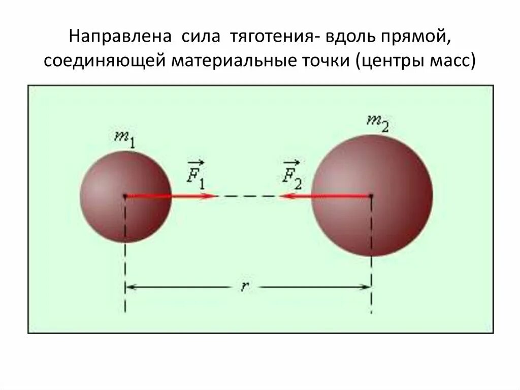 Тяготение к знаниям 14 букв. Гравитационное взаимодействие схема. Гравитационное взаимодействие между телами формула. Точка приложения и направления сил закона Всемирного тяготения. Сила гравитационного взаимодействия.