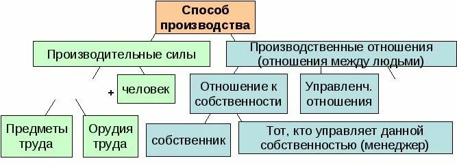 Стороны способа производства. Стороны способа производства. Способы производства в экономике. Способ производства производственные отношения. Схема производительные силы и производственные отношения.