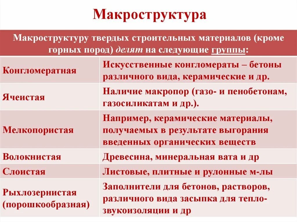 Микро и макроструктура. Виды макроструктуры материалов. макроструктура строительных материалов. типы макроструктур строительных материалов. макроструктура материала это.