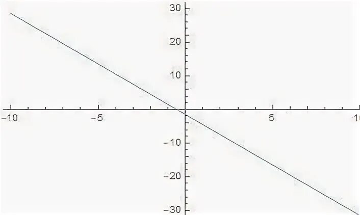 Линейная функция задана формулой y 5x 4
