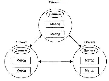 Одним и тем же объектом