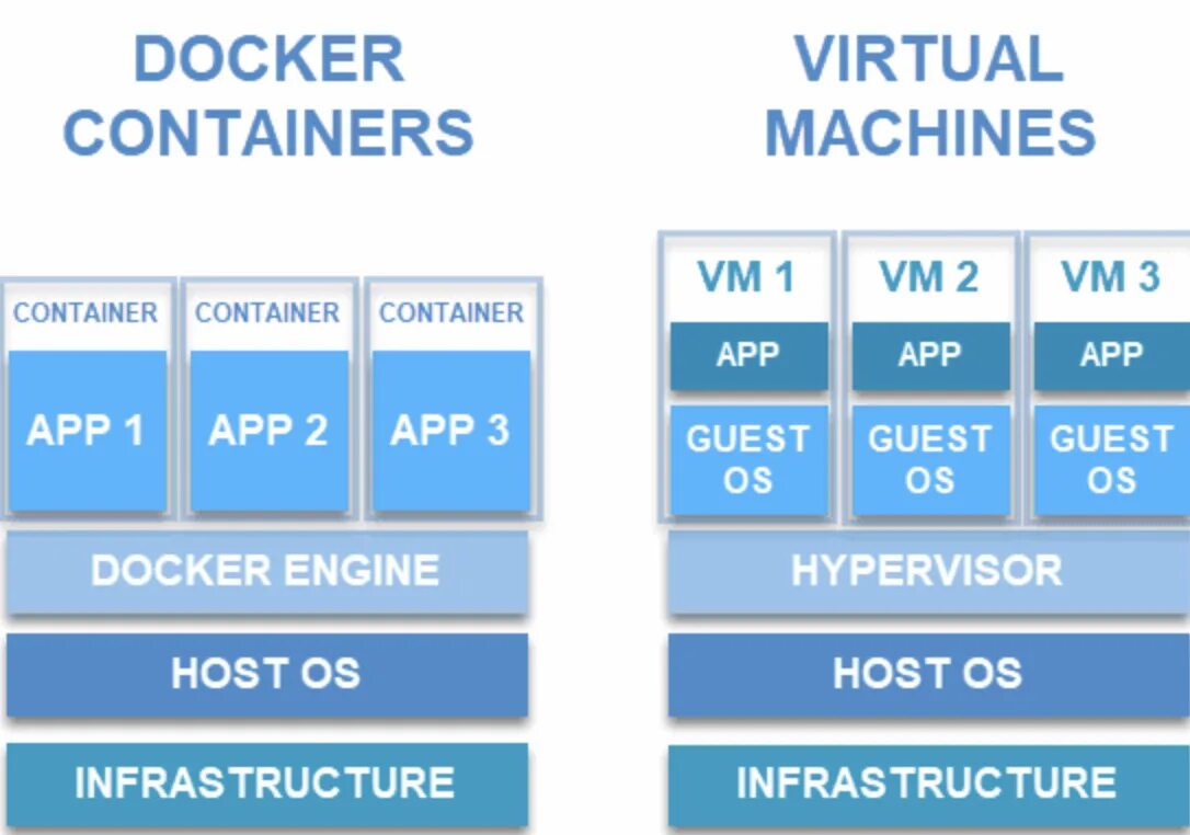 Docker войти в контейнер. Докер контейнер. docker container vs virtual machine. docker vs virtual machine разница. docker container разница image.