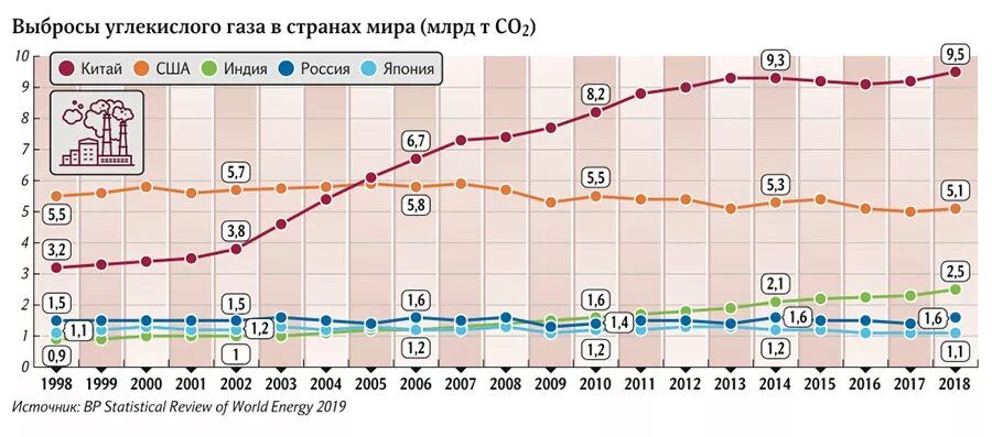 Выбросы углекислого газа по странам. Динамика выбросов со2 в России. Выбросы углекислого газа по годам в мире. Статистика выбросов парниковых газов в мире.