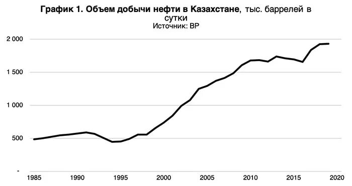 Экономика Казахстана график. График добычи алюминия. Данные по добычи нефти в Казахстане. Tempest графики добычи.