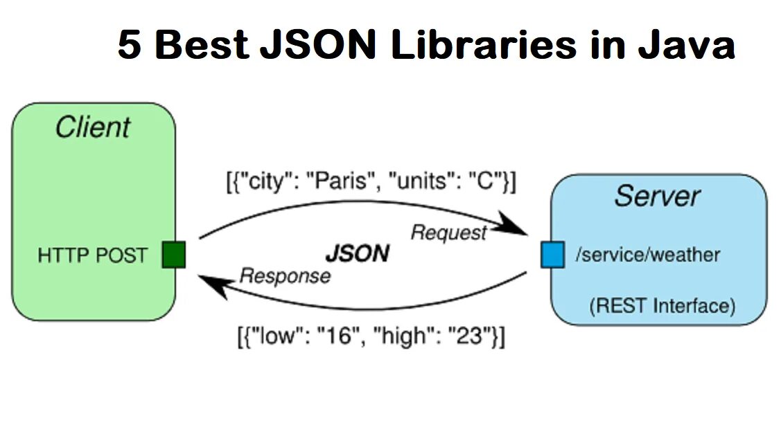 Json client. Rest api схема. json rest api. схема работы api. rest api запросы.