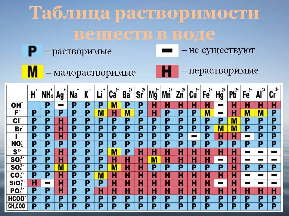 Выберите формулу нерастворимой в воде кислоты. Таблица растворимости веществ. Таблица растворимости кислот. Химическая таблица растворимости веществ. Таблица растворимости веществ по химии.