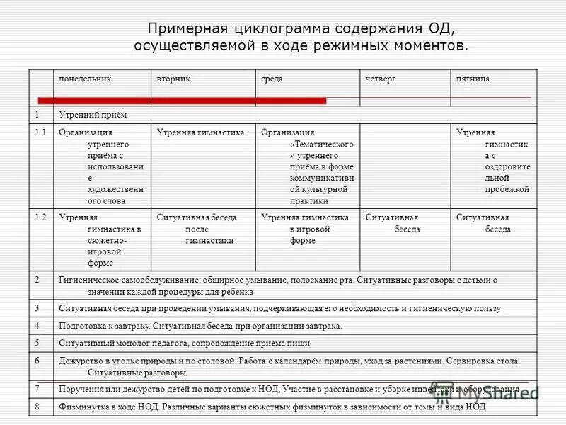 Режимные мероприятия в организации. Образовательная деятельность в ходе режимных моментов. Алгоритмы режимных моментов в первой младшей группе.